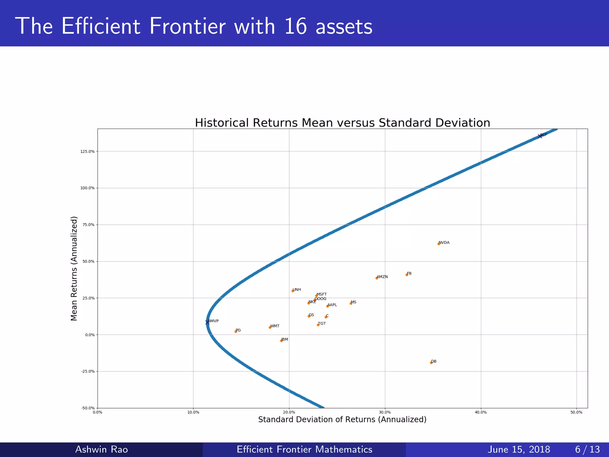 The Eﬃcient Frontier with 16 assets
Ashwin Rao Eﬃcient Frontier Mathematics June 15, 2018 6 / 13
 