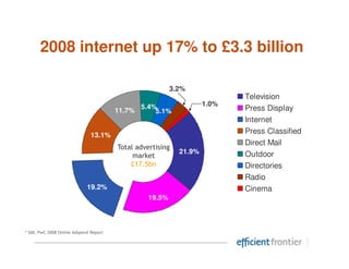 2008 internet up 17% to £3.3 billion

                                                                      3.2%
                                                                                       Television
                                                5.4%                            1.0%
                                          11.7%     5.1%                               Press Display
                                                                                       Internet
                               13.1%
                                                                                       Press Classified
                                                                                       Direct Mail
                                            Total advertising
                                                                        21.9%          Outdoor
                                                 market
                                                £17.5bn                                Directories
                                                                                       Radio
                             19.2%                                                     Cinema
                                                          19.5%



* IAB, PwC 2008 Online Adspend Report


Source: PricewaterhouseCoopers / Internet Advertising Bureau / WARC
 
