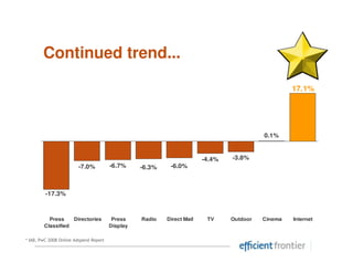 Continued trend...

                                                                                                   17.1%




                                                                                          0.1%


                                                                        -4.4%   -3.8%
                        -7.0%           -6.7%     -6.3%    -6.0%



         -17.3%



          Press    Directories           Press    Radio   Direct Mail    TV     Outdoor   Cinema   Internet
        Classified                      Display

* IAB, PwC 2008 Online Adspend Report
 