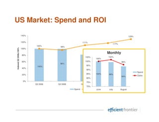 US Market: Spend and ROI
                       140%                                                                          129%

                       120%                              111%
                                                                                    117%
                               100%       99%
Indexed Q2 2008=100%




                       100%

                                                                            Monthly
                       80%
                                                           105%              102%
                                                                   100%
                       60%                                 100%                             96%
                                         96%             82%
                                                            95%
                               100%                                         81%
                       40%                                                                           79%
                                                            90%
                                                                                                              Spend
                       20%                                  85%    100%       99%
                                                                                            94%               Clicks
                                                            80%
                        0%
                                                             75%
                              Q2 2008   Q3 2008         Q4 2008           Q1 2009                   Q2 2009
                                                             70%
                                                  Spend      ROI   June       July         August
 