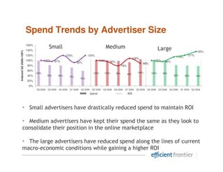 Spend Trends by Advertiser Size
                       160%
                       140%
                                         Small                                               Medium                                           Large
Indexed Q2 2008=100%




                                                                                                                                                                               135%
                       120%                             120%                 120%                                                                                      121%
                                                                                                                        108%                                 114%
                       100%          100%     97%                                     100%      96%                                      100%      96%
                                                                   92%                                                         88%
                       80%                                                                                  79%
                       60%
                              100%                                                100%      100%      98%                  105%        100%      99%
                                                                                                                  93%
                       40%              82%       80%                                                                                                      83%       80%       78%
                                                            72%
                                                                      59%
                       20%
                        0%
                              Q2 2008   Q3 2008   Q4 2008   Q1 2009   Q2 2009    Q2 2008   Q3 2008   Q4 2008   Q1 2009    Q2 2009   Q2 2008   Q3 2008   Q4 2008   Q1 2009   Q2 2009
                                                                                Spend                             ROI
                                              Small Adv.          Med Adv.        Large Adv.         Small ROI           Med ROI        Large ROI



         • Small advertisers have drastically reduced spend to maintain ROI

         • Medium advertisers have kept their spend the same as they look to
         consolidate their position in the online marketplace

         • The large advertisers have reduced spend along the lines of current
         macro-economic conditions while gaining a higher ROI
 