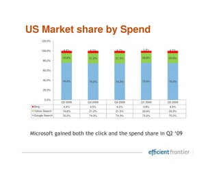 US Market share by Spend
        120.0%


        100.0%    4.4%      4.5%      4.2%      3.8%      4.5%

                 19.6%     21.2%     21.5%     20.6%     20.5%
        80.0%


        60.0%


        40.0%    76.0%                         75.6%     75.0%
                           74.3%     74.3%


        20.0%


         0.0%
                 Q2 2008   Q3 2008   Q4 2008   Q1 2009   Q2 2009
 Bing             4.4%      4.5%      4.2%      3.8%      4.5%
 Yahoo Search    19.6%     21.2%     21.5%     20.6%     20.5%
 Google Search   76.0%     74.3%     74.3%     75.6%     75.0%




Microsoft gained both the click and the spend share in Q2 ‘09
 