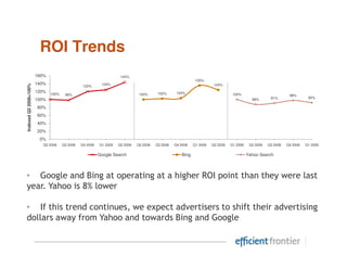 ROI Trends
                       160%                                         143%
                                                                                                             135%
                       140%                               124%
Indexed Q2 2008=100%




                                                120%                                                                   124%
                       120%                                                             102%      103%
                              100%    98%                                     100%                                               100%                           98%
                                                                                                                                                      91%                 92%
                       100%                                                                                                                 88%

                       80%
                       60%
                       40%
                       20%
                        0%
                          Q2 2008    Q3 2008   Q4 2008   Q1 2009   Q2 2009   Q2 2008   Q3 2008   Q4 2008    Q1 2009   Q2 2009   Q1 2008    Q2 2008   Q3 2008   Q4 2008   Q1 2009

                                                         Google Search                               Bing                                 Yahoo Search




• Google and Bing at operating at a higher ROI point than they were last
year. Yahoo is 8% lower

• If this trend continues, we expect advertisers to shift their advertising
dollars away from Yahoo and towards Bing and Google
 