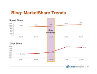 Bing: MarketShare Trends
Spend Share
                                            124%        130%
140%
                     104%        108%
120%      100%
100%
 80%
 60%                             Bing
 40%
 20%
                               Launched
  0%
         Apr-09     May-09       Jun-09     Jul-09      Aug-09




 Click Share
120%
                                                 118%          117%
115%
110%
105%                                 105%
100%         100%       101%
95%
90%
         Apr-09     May-09       Jun-09     Jul-09      Aug-09




                                                                      28
 