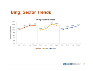 Bing: Sector Trends
                                                         Bing: Spend Share
                        160%
                                                                               140%
                                             132%   133%                               135%                         131%
                        140%
                                      119%                                                                   120%
Indexed May 2009=100%




                        120%                                          110%                            112%
                               100%                           100%                             100%
                        100%

                        80%

                        60%

                        40%

                        20%

                         0%
                               May    June   July   August     May    June     July   August   May    June   July   August

                                                             Retail   Travel      Finance




                                                                                                                             29
 