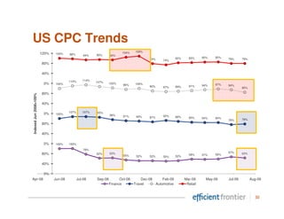 US CPC Trends
                                                                         104%    109%
                        120%   100%     98%              95%
                                                   94%            94%
                                                                                                         82%     83%     85%   85%
                                                                                         79%    74%                                  79%      79%
                        80%

                        40%

                                        110%      114%
                                                         107%
                         0%    100%                               102%
                                                                          96%    100%                                    94%   97%   94%
                                                                                         90%    87%      89%     91%
                                                                                                                                              85%

                        80%
Indexed Jun 2008=100%




                        40%

                                        107%      107%   105%
                         0%    100%                               96%     91%     90%    87%    92%      88%     85%     84%   84%
                                                                                                                                     76%      78%
                        80%

                        40%

                         0%    100%     100%
                                                   78%
                                                                                                                                     67%
                        80%                              62%      63%
                                                                          55%                                    58%     57%   59%            63%
                                                                                  52%    52%    50%      52%

                        40%

                         0%
Apr-08                         Jun-08          Jul-08    Sep-08         Oct-08       Dec-08     Feb-09         Mar-09      May-09    Jul-09         Aug-09
                                                                  Finance        Travel     Automotive          Retail


                                                                                                                                                      30
 