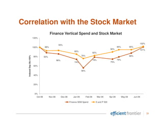 Correlation with the Stock Market
                                          Finance Vertical Spend and Stock Market
                        120%

                                                                                                                                                102%
                                                    93%
                        100%        88%                                                                               95%            95%
                                                                                                              90%                               101%
                                                                      85%
                                                                                             82%
                                                                              76%                                                    88%
  Indexed Sep 08=100%




                        80%         93%
                                                   86%                                       79%                      79%
                                                                      74%                                     75%
                        60%

                                                                              56%

                        40%



                        20%



                         0%
                           Oct-08         Nov-08         Dec-08      Jan-09         Feb-09         Mar-09    Apr-09         May-09         Jun-09

                                                                  Finance SEM Spend            S and P 500




                                                                                                                                                       31
 