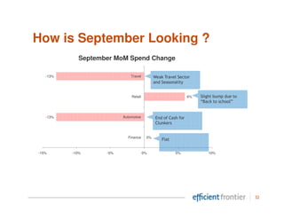 How is September Looking ?
             September MoM Spend Change

   -13%                       Travel         Weak Travel Sector
                                             and Seasonality


                              Retail                            6%   Slight bump due to
                                                                     “Back to school”


   -13%                   Automotive          End of Cash for
                                              Clunkers


                            Finance     0%
                                                 Flat


-15%      -10%      -5%                0%               5%              10%




                                                                                          32
 