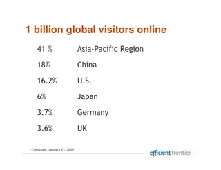 1 billion global visitors online
                41 %                          Asia-Pacific Region

                18%                           China

                16.2%                         U.S.

                6%                            Japan

                3.7%                          Germany

                3.6%                          UK

           *Comscore, January 23, 2009
Source: PricewaterhouseCoopers / Internet Advertising Bureau / WARC
 