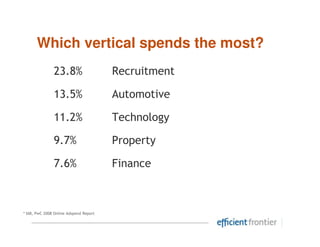 Which vertical spends the most?
                23.8%                         Recruitment

                13.5%                         Automotive

                11.2%                         Technology

                9.7%                          Property

                7.6%                          Finance



* IAB, PwC 2008 Online Adspend Report


Source: PricewaterhouseCoopers / Internet Advertising Bureau / WARC
 