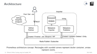 Architecture
Importer
GitHub
GraphQL
Endpoint
Metastore
Importer
binlog
Metastore
Publisher
RDBMS
Created / Updated / Deleted - Entity
GitHub
Fetcher
REST
Created / Finished - Job / Blueprint / WP
Post / Get - Job
Redis Publish / Subscribe
Prometheus architecture concept. Rectangles with rounded corners represent docker container, arrows
represent events.
12 Efficient GitHub Crawling using the GraphQL API Daniel Atzberger 05.07.2021
 