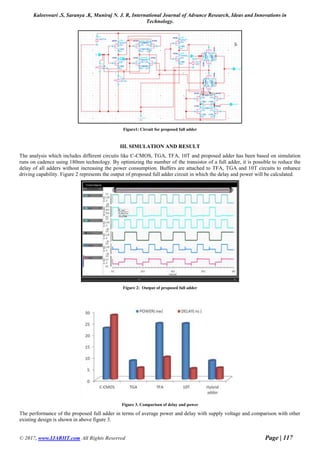 Kaleeswari .S, Saranya .K, Muniraj N. J. R, International Journal of Advance Research, Ideas and Innovations in
Technology.
© 2017, www.IJARIIT.com All Rights Reserved Page | 117
Figure1: Circuit for proposed full adder
III. SIMULATION AND RESULT
The analysis which includes different circuits like C-CMOS, TGA, TFA, 10T and proposed adder has been based on simulation
runs on cadence using 180nm technology. By optimizing the number of the transistor of a full adder, it is possible to reduce the
delay of all adders without increasing the power consumption. Buffers are attached to TFA, TGA and 10T circuits to enhance
driving capability. Figure 2 represents the output of proposed full adder circuit in which the delay and power will be calculated.
Figure 2: Output of proposed full adder
Figure 3. Comparison of delay and power
The performance of the proposed full adder in terms of average power and delay with supply voltage and comparison with other
existing design is shown in above figure 3.
 