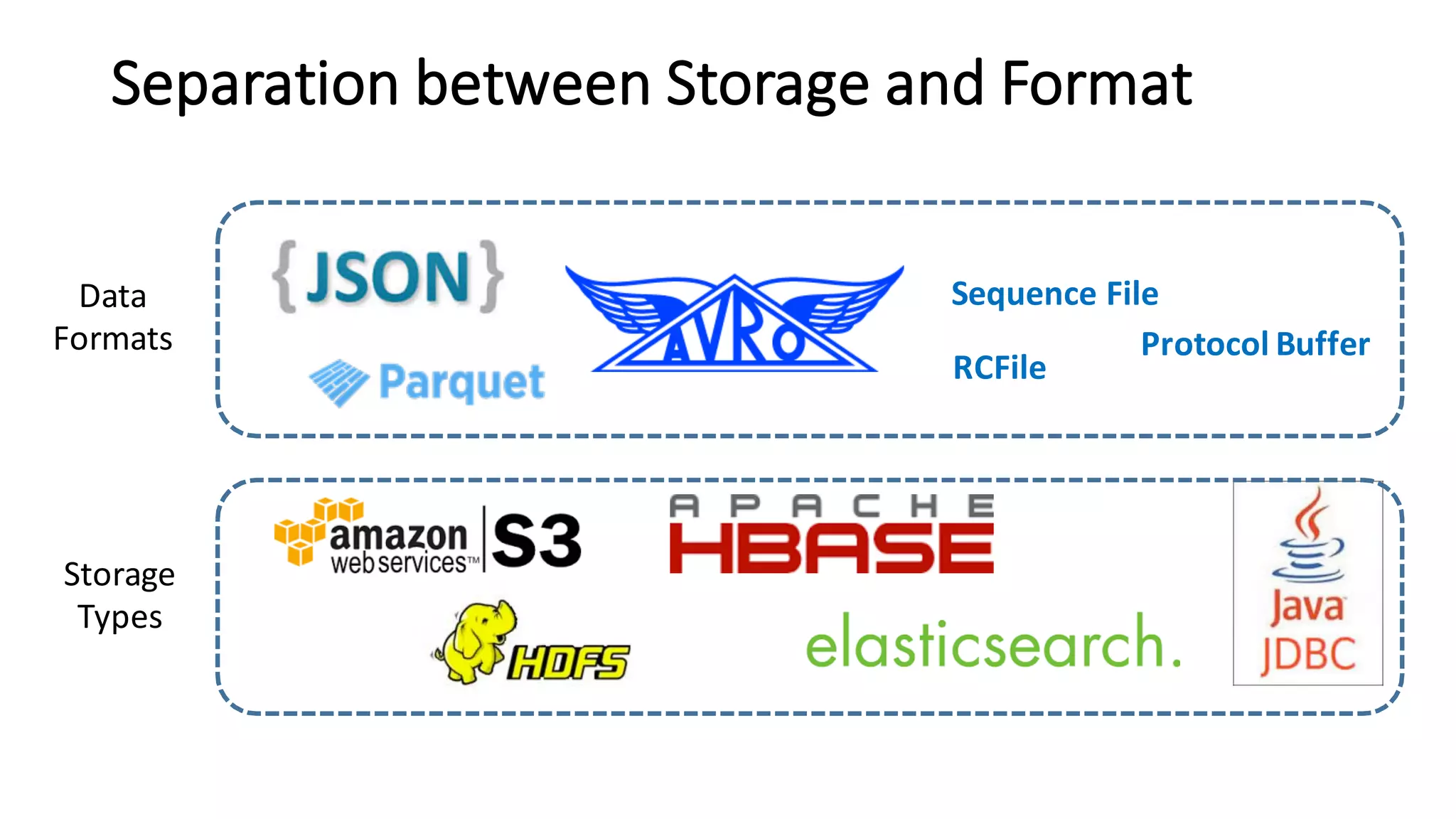  Engine
StorageManager
Local
FileSystem
HDFS
Slave	
 