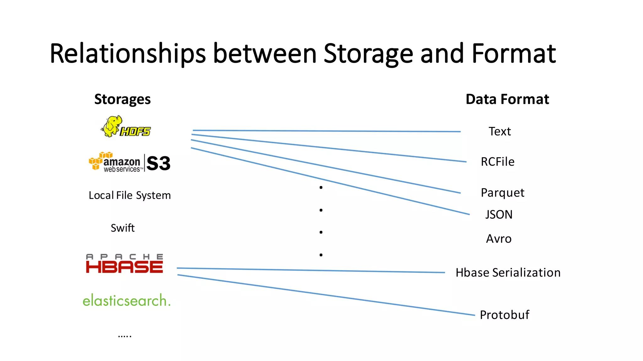  Server
TajoWorker
QueryMaster
Local	
 