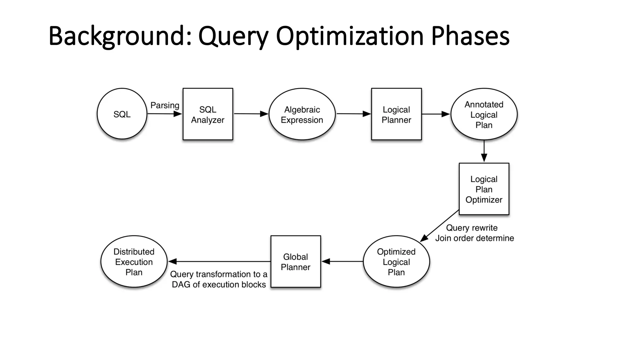  Server
TajoMaster
Slave Server
TajoWorker
QueryMaster
Local	
 