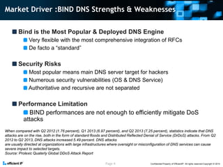 Confidential-Property of EfficientIP- All rights reserved-Copyright © 2014 
Bind is the Most Popular & Deployed DNS Engine 
Very flexible with the most comprehensive integration of RFCs 
De facto a “standard” 
Security Risks 
Most popular means main DNS server target for hackers 
Numerous security vulnerabilities (OS & DNS Service) 
Authoritative and recursive are not separated 
Performance Limitation 
BIND performances are not enough to efficiently mitigate DoS attacks 
Market Driver :BIND DNS Strengths & Weaknesses 
Page 4 
When compared with Q2 2012 (1.76 percent), Q1 2013 (6.97 percent), and Q2 2013 (7.25 percent), statistics indicate that DNS attacks are on the rise, both in the form of standard floods and Distributed Reflected Denial of Service (DrDoS) attacks. From Q2 2012 to Q2 2013, DNS attacks increased 5.49 percent. DNS attacks are usually directed at organizations with large infrastructures where oversight or misconfiguration of DNS services can cause severe impact to selected targets. Source: Prolexic Quaterly Global DDoS Attack Report  