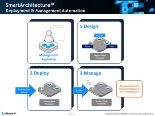 Confidential-Property of EfficientIP- All rights reserved-Copyright © 2014 
3.Manage 
2.Deploy 
1.Design 
Master-Slave 
Template 
Service 
Master 
Slave 
Slave 
Architecture setup 
Slave 
Slave 
Master 
Master-Slave Template 
Master-Slave 
Template 
Management Appliance 
Available servers 
RR Zone Options … 
Management of the SmartArchitecture as one “Virtual server” 
Page 7 
SmartArchitecture™ Deployment & Management Automation  