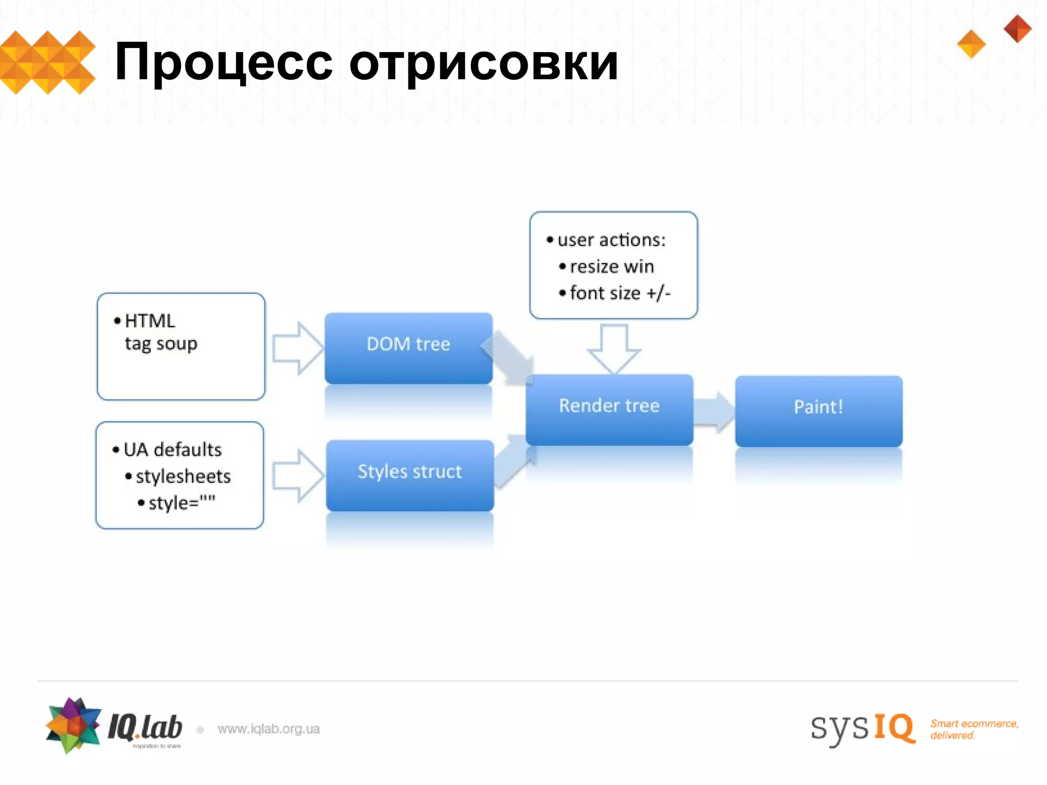 Процесс отрисовки
 