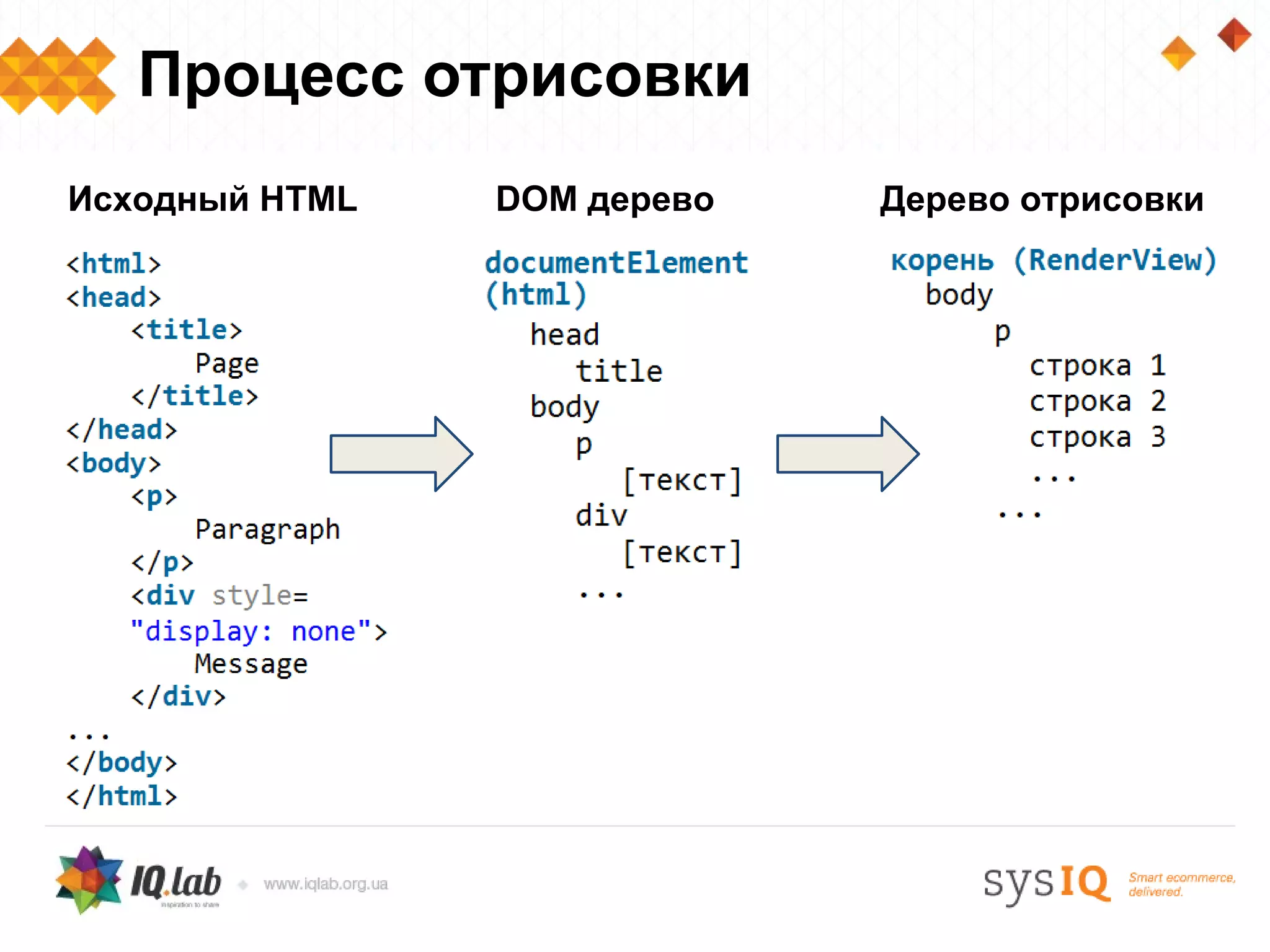Процесс отрисовки
Исходный HTML   DOM дерево   Дерево отрисовки
 