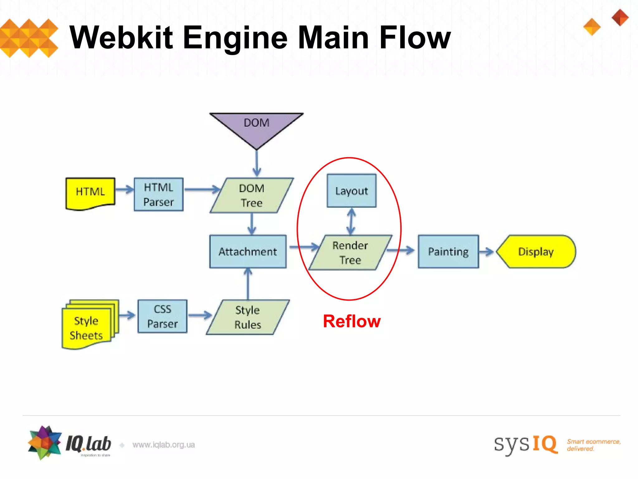 Webkit Engine Main Flow




               Reflow
 