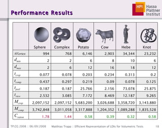 Performance Results 23,232 34,344 2,903 6,146 768 994 #Vertex 0.58 0.32 0.39 0.58 1.44 1.78 C ration 1,835,528 1,089,288 1,204,352 3,317,888 3,011,058 3,742,848 M comp 3,143,880 3,358,720 3,026,688 5,683,200 2,097,152 2,097,152 M crop 9.265 12.187 8.469 7.172 3.085 2.532 t view 25.875 73.078 2.156 25.766 0.187 0.187 t peel 0.125 0.078 0.09 0.219 0.297 0.437 t comp 0.2 0.313 0.234 0.203 0.078 0.077 t crop 12 18 16 12 6 2 d max 6 10 8 6 2 2 d min Knot Hebe Cow Potato Complex Sphere 