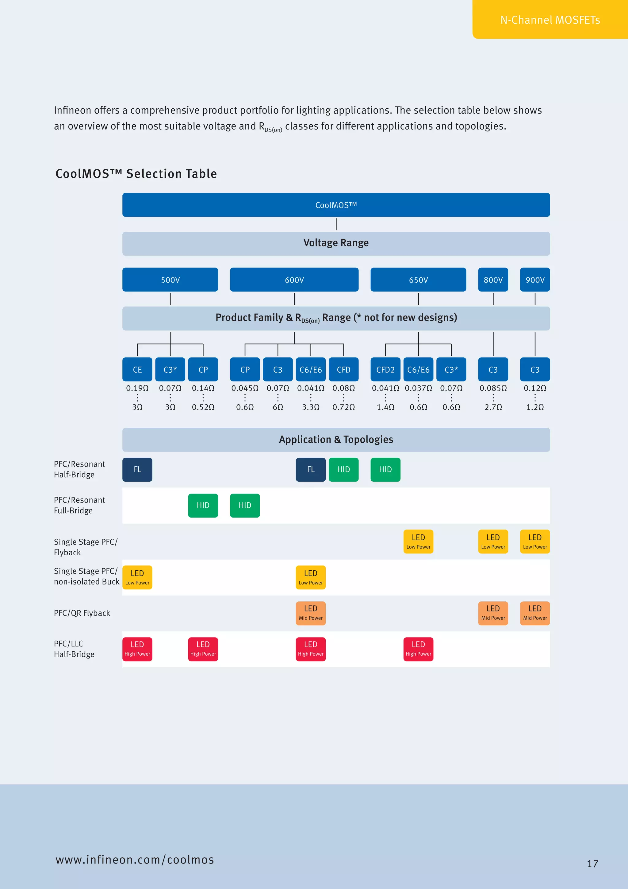 Infineon offers a comprehensive product portfolio for lighting applications. The selection table below shows
an overview of the most suitable voltage and RDS(on) classes for different applications and topologies.
CoolMOS™ Selection Table
www.infineon.com/coolmos
N-Channel MOSFETs
CoolMOS™
C6/E6C3CP
0.045Ω
...
0.6Ω
0.07Ω
...
6Ω
0.041Ω
...
3.3Ω
CP
HIDHID
C3*CE
500V 650V600V
0.19Ω
...
3Ω
0.07Ω
...
3Ω
0.14Ω
...
0.52Ω
C3*C6/E6CFD2
0.041Ω
...
1.4Ω
0.037Ω
...
0.6Ω
0.07Ω
...
0.6Ω
C3
0.085Ω
...
2.7Ω
C3
LED
Low Power
LED
Low Power
LED
Low Power
LED
Low Power
LED
Low Power
800V 900V
0.12Ω
...
1.2Ω
0.08Ω
...
0.72Ω
CFD
FLFL
PFC/Resonant
Half-Bridge
PFC/Resonant
Full-Bridge
Single Stage PFC/
Flyback
Single Stage PFC/
non-isolated Buck
LED
Mid Power
LED
Mid Power
LED
Mid Power
PFC/QR Flyback
LED
High Power
LED
High Power
LED
High Power
LED
High Power
PFC/LLC
Half-Bridge
HIDHID
Voltage Range
Product Family & RDS(on) Range (* not for new designs)
Application & Topologies
17
 
