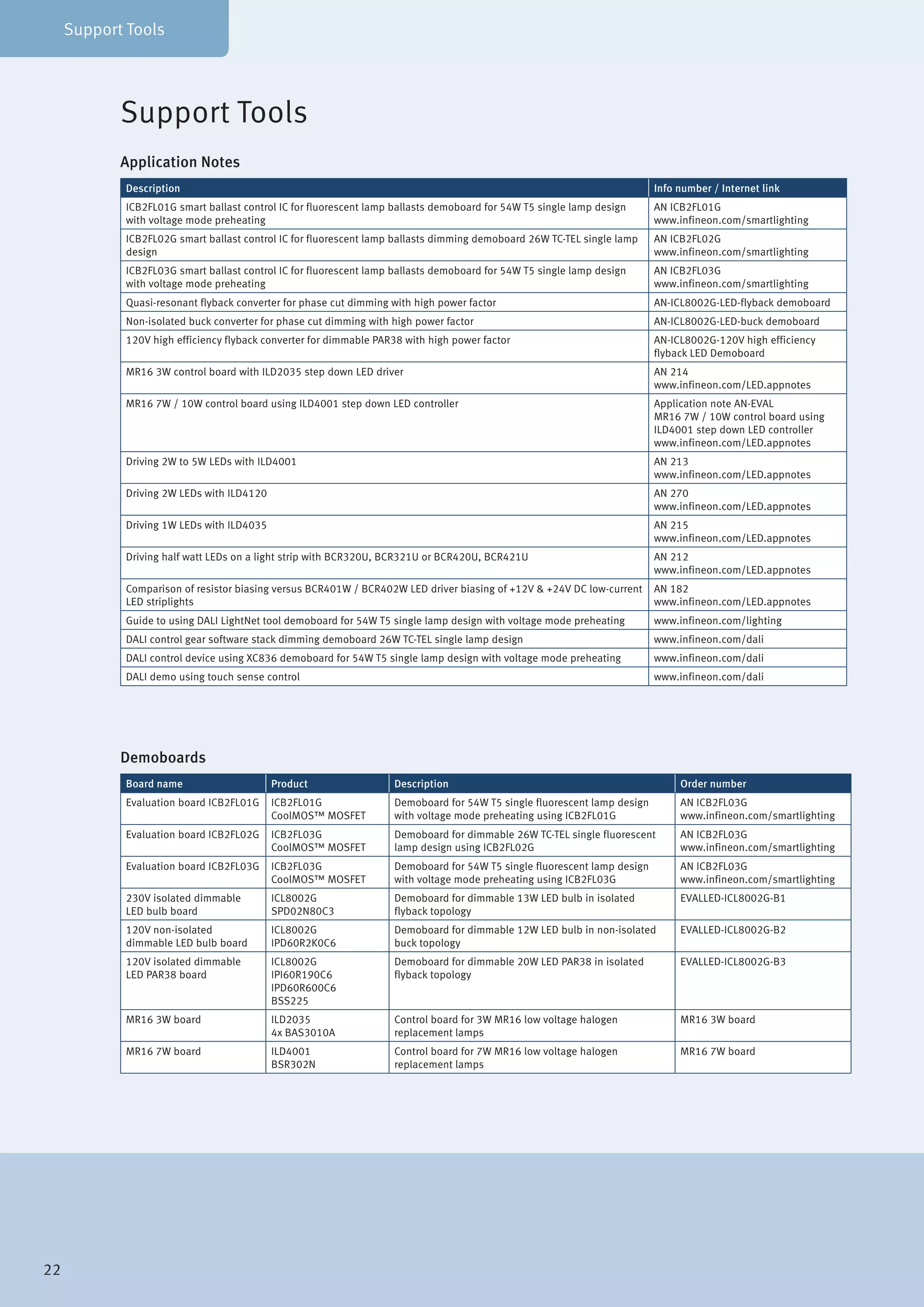Support Tools
Support Tools
Application Notes
Description Info number / Internet link
ICB2FL01G smart ballast control IC for fluorescent lamp ballasts demoboard for 54W T5 single lamp design
with voltage mode preheating
AN ICB2FL01G
www.infineon.com/smartlighting
ICB2FL02G smart ballast control IC for fluorescent lamp ballasts dimming demoboard 26W TC-TEL single lamp
design
AN ICB2FL02G
www.infineon.com/smartlighting
ICB2FL03G smart ballast control IC for fluorescent lamp ballasts demoboard for 54W T5 single lamp design
with voltage mode preheating
AN ICB2FL03G
www.infineon.com/smartlighting
Quasi-resonant flyback converter for phase cut dimming with high power factor AN-ICL8002G-LED-flyback demoboard
Non-isolated buck converter for phase cut dimming with high power factor AN-ICL8002G-LED-buck demoboard
120V high efficiency flyback converter for dimmable PAR38 with high power factor AN-ICL8002G-120V high efficiency
flyback LED Demoboard
MR16 3W control board with ILD2035 step down LED driver AN 214
www.infineon.com/LED.appnotes
MR16 7W / 10W control board using ILD4001 step down LED controller Application note AN-EVAL
MR16 7W / 10W control board using
ILD4001 step down LED controller
www.infineon.com/LED.appnotes
Driving 2W to 5W LEDs with ILD4001 AN 213
www.infineon.com/LED.appnotes
Driving 2W LEDs with ILD4120 AN 270
www.infineon.com/LED.appnotes
Driving 1W LEDs with ILD4035 AN 215
www.infineon.com/LED.appnotes
Driving half watt LEDs on a light strip with BCR320U, BCR321U or BCR420U, BCR421U AN 212
www.infineon.com/LED.appnotes
Comparison of resistor biasing versus BCR401W / BCR402W LED driver biasing of +12V & +24V DC low-current
LED striplights
AN 182
www.infineon.com/LED.appnotes
Guide to using DALI LightNet tool demoboard for 54W T5 single lamp design with voltage mode preheating www.infineon.com/lighting
DALI control gear software stack dimming demoboard 26W TC-TEL single lamp design www.infineon.com/dali
DALI control device using XC836 demoboard for 54W T5 single lamp design with voltage mode preheating www.infineon.com/dali
DALI demo using touch sense control www.infineon.com/dali
Demoboards
Board name Product Description Order number
Evaluation board ICB2FL01G ICB2FL01G
CoolMOS™ MOSFET
Demoboard for 54W T5 single fluorescent lamp design
with voltage mode preheating using ICB2FL01G
AN ICB2FL03G
www.infineon.com/smartlighting
Evaluation board ICB2FL02G ICB2FL03G
CoolMOS™ MOSFET
Demoboard for dimmable 26W TC-TEL single fluorescent
lamp design using ICB2FL02G
AN ICB2FL03G
www.infineon.com/smartlighting
Evaluation board ICB2FL03G ICB2FL03G
CoolMOS™ MOSFET
Demoboard for 54W T5 single fluorescent lamp design
with voltage mode preheating using ICB2FL03G
AN ICB2FL03G
www.infineon.com/smartlighting
230V isolated dimmable
LED bulb board
ICL8002G
SPD02N80C3
Demoboard for dimmable 13W LED bulb in isolated
flyback topology
EVALLED-ICL8002G-B1
120V non-isolated
dimmable LED bulb board
ICL8002G
IPD60R2K0C6
Demoboard for dimmable 12W LED bulb in non-isolated
buck topology
EVALLED-ICL8002G-B2
120V isolated dimmable
LED PAR38 board
ICL8002G
IPI60R190C6
IPD60R600C6
BSS225
Demoboard for dimmable 20W LED PAR38 in isolated
flyback topology
EVALLED-ICL8002G-B3
MR16 3W board ILD2035
4x BAS3010A
Control board for 3W MR16 low voltage halogen
replacement lamps
MR16 3W board
MR16 7W board ILD4001
BSR302N
Control board for 7W MR16 low voltage halogen
replacement lamps
MR16 7W board
22
 