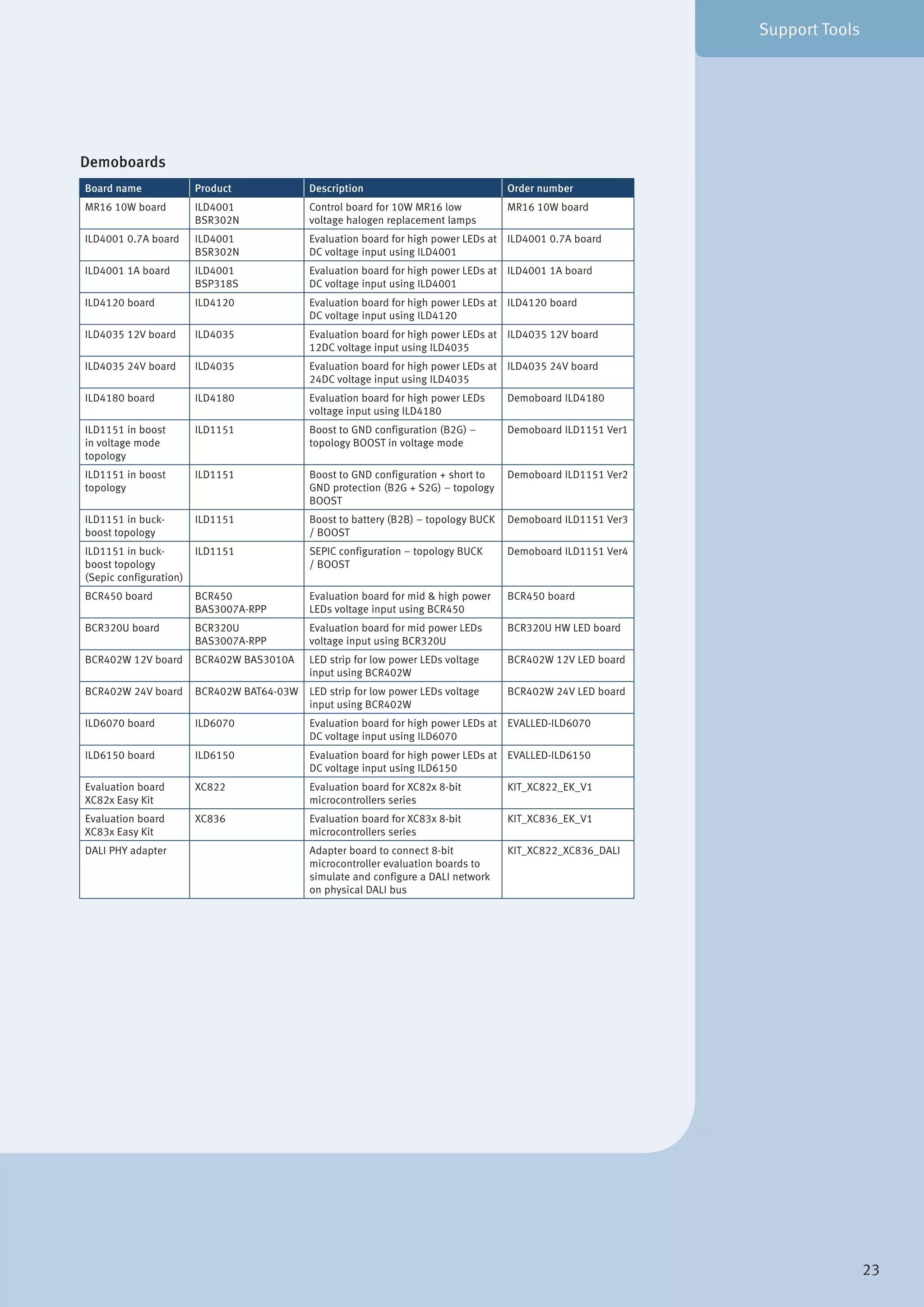 Board name Product Description Order number
MR16 10W board ILD4001
BSR302N
Control board for 10W MR16 low
voltage halogen replacement lamps
MR16 10W board
ILD4001 0.7A board ILD4001
BSR302N
Evaluation board for high power LEDs at
DC voltage input using ILD4001
ILD4001 0.7A board
ILD4001 1A board ILD4001
BSP318S
Evaluation board for high power LEDs at
DC voltage input using ILD4001
ILD4001 1A board
ILD4120 board ILD4120 Evaluation board for high power LEDs at
DC voltage input using ILD4120
ILD4120 board
ILD4035 12V board ILD4035 Evaluation board for high power LEDs at
12DC voltage input using ILD4035
ILD4035 12V board
ILD4035 24V board ILD4035 Evaluation board for high power LEDs at
24DC voltage input using ILD4035
ILD4035 24V board
ILD4180 board ILD4180 Evaluation board for high power LEDs
voltage input using ILD4180
Demoboard ILD4180
ILD1151 in boost
in voltage mode
topology
ILD1151 Boost to GND configuration (B2G) –
topology BOOST in voltage mode
Demoboard ILD1151 Ver1
ILD1151 in boost
topology
ILD1151 Boost to GND configuration + short to
GND protection (B2G + S2G) – topology
BOOST
Demoboard ILD1151 Ver2
ILD1151 in buck-
boost topology
ILD1151 Boost to battery (B2B) – topology BUCK
/ BOOST
Demoboard ILD1151 Ver3
ILD1151 in buck-
boost topology
(Sepic configuration)
ILD1151 SEPIC configuration – topology BUCK
/ BOOST
Demoboard ILD1151 Ver4
BCR450 board BCR450
BAS3007A-RPP
Evaluation board for mid & high power
LEDs voltage input using BCR450
BCR450 board
BCR320U board BCR320U
BAS3007A-RPP
Evaluation board for mid power LEDs
voltage input using BCR320U
BCR320U HW LED board
BCR402W 12V board BCR402W BAS3010A LED strip for low power LEDs voltage
input using BCR402W
BCR402W 12V LED board
BCR402W 24V board BCR402W BAT64-03W LED strip for low power LEDs voltage
input using BCR402W
BCR402W 24V LED board
ILD6070 board ILD6070 Evaluation board for high power LEDs at
DC voltage input using ILD6070
EVALLED-ILD6070
ILD6150 board ILD6150 Evaluation board for high power LEDs at
DC voltage input using ILD6150
EVALLED-ILD6150
Evaluation board
XC82x Easy Kit
XC822 Evaluation board for XC82x 8-bit
microcontrollers series
KIT_XC822_EK_V1
Evaluation board
XC83x Easy Kit
XC836 Evaluation board for XC83x 8-bit
microcontrollers series
KIT_XC836_EK_V1
DALI PHY adapter Adapter board to connect 8-bit
microcontroller evaluation boards to
simulate and configure a DALI network
on physical DALI bus
KIT_XC822_XC836_DALI
Demoboards
Support Tools
23
 