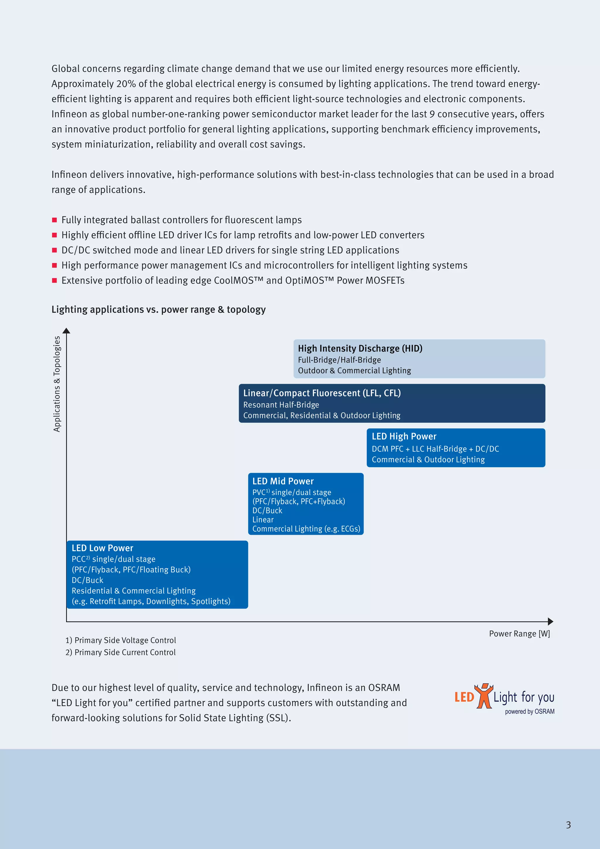 Global concerns regarding climate change demand that we use our limited energy resources more efficiently.
Approximately 20% of the global electrical energy is consumed by lighting applications. The trend toward energy-
efficient lighting is apparent and requires both efficient light-source technologies and electronic components.
Infineon as global number-one-ranking power semiconductor market leader for the last 9 consecutive years, offers
an innovative product portfolio for general lighting applications, supporting benchmark efficiency improvements,
system miniaturization, reliability and overall cost savings. 	
Infineon delivers innovative, high-performance solutions with best-in-class technologies that can be used in a broad
range of applications.
„„ Fully integrated ballast controllers for fluorescent lamps
„„ Highly efficient offline LED driver ICs for lamp retrofits and low-power LED converters
„„ DC/DC switched mode and linear LED drivers for single string LED applications
„„ High performance power management ICs and microcontrollers for intelligent lighting systems
„„ Extensive portfolio of leading edge CoolMOS™ and OptiMOS™ Power MOSFETs
Lighting applications vs. power range & topology
High Intensity Discharge (HID)
Full-Bridge/Half-Bridge
Outdoor & Commercial Lighting
Linear/Compact Fluorescent (LFL, CFL)
Resonant Half-Bridge
Commercial, Residential & Outdoor Lighting
LED High Power
DCM PFC + LLC Half-Bridge + DC/DC
Commercial & Outdoor Lighting
LED Mid Power
PVC1) single/dual stage
(PFC/Flyback, PFC+Flyback)
DC/Buck
Linear
Commercial Lighting (e.g. ECGs)
LED Low Power
PCC2) single/dual stage
(PFC/Flyback, PFC/Floating Buck)
DC/Buck
Residential & Commercial Lighting
(e.g. Retroﬁt Lamps, Downlights, Spotlights)
Power Range [W]
1) Primary Side Voltage Control
2) Primary Side Current Control
Applications&Topologies
Due to our highest level of quality, service and technology, Infineon is an OSRAM
“LED Light for you” certified partner and supports customers with outstanding and
forward-looking solutions for Solid State Lighting (SSL).
3
 
