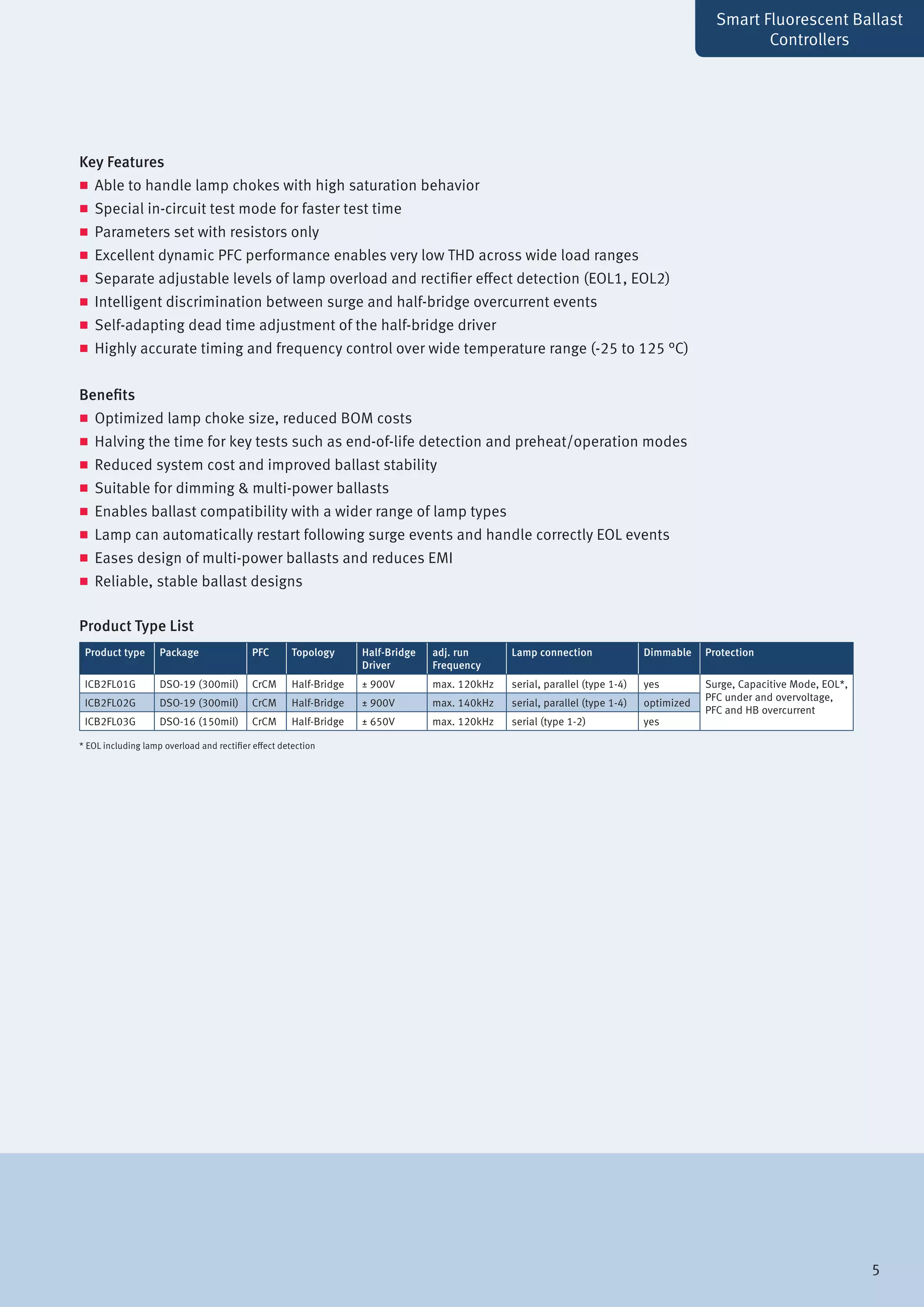 Key Features
„„ Able to handle lamp chokes with high saturation behavior
„„ Special in-circuit test mode for faster test time
„„ Parameters set with resistors only
„„ Excellent dynamic PFC performance enables very low THD across wide load ranges
„„ Separate adjustable levels of lamp overload and rectifier effect detection (EOL1, EOL2)
„„ Intelligent discrimination between surge and half-bridge overcurrent events
„„ Self-adapting dead time adjustment of the half-bridge driver
„„ Highly accurate timing and frequency control over wide temperature range (-25 to 125 °C)
Benefits
„„ Optimized lamp choke size, reduced BOM costs
„„ Halving the time for key tests such as end-of-life detection and preheat/operation modes
„„ Reduced system cost and improved ballast stability
„„ Suitable for dimming & multi-power ballasts
„„ Enables ballast compatibility with a wider range of lamp types
„„ Lamp can automatically restart following surge events and handle correctly EOL events
„„ Eases design of multi-power ballasts and reduces EMI
„„ Reliable, stable ballast designs
* EOL including lamp overload and rectifier effect detection
Product type Package PFC Topology Half-Bridge
Driver
adj. run
Frequency
Lamp connection Dimmable Protection
ICB2FL01G DSO-19 (300mil) CrCM Half-Bridge ± 900V max. 120kHz serial, parallel (type 1-4) yes Surge, Capacitive Mode, EOL*,
PFC under and overvoltage,
PFC and HB overcurrent
ICB2FL02G DSO-19 (300mil) CrCM Half-Bridge ± 900V max. 140kHz serial, parallel (type 1-4) optimized
ICB2FL03G DSO-16 (150mil) CrCM Half-Bridge ± 650V max. 120kHz serial (type 1-2) yes
Product Type List
Smart Fluorescent Ballast
Controllers
5
 