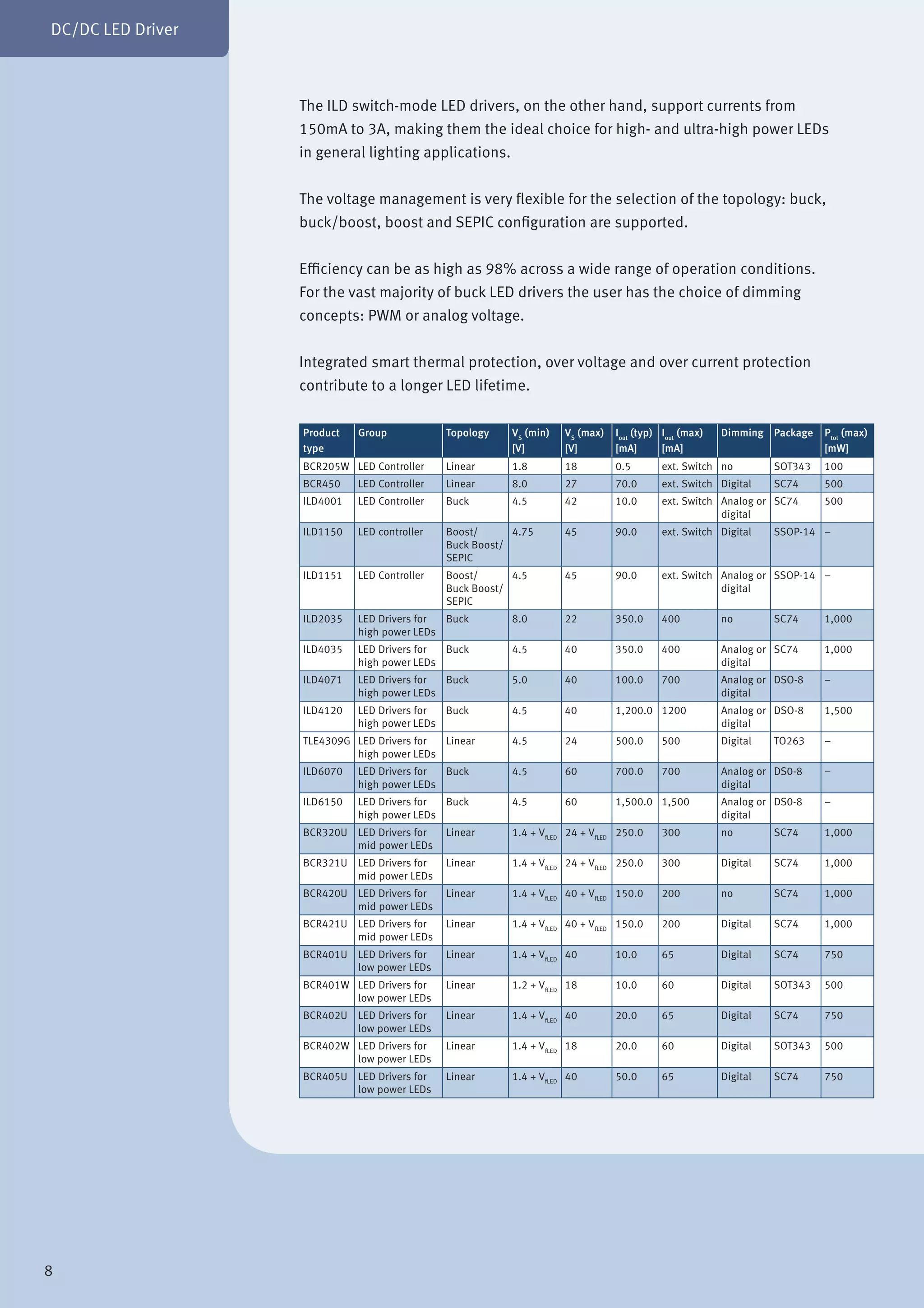 The ILD switch-mode LED drivers, on the other hand, support currents from
150mA to 3A, making them the ideal choice for high- and ultra-high power LEDs
in general lighting applications.
The voltage management is very flexible for the selection of the topology: buck,
buck/boost, boost and SEPIC configuration are supported.
Efficiency can be as high as 98% across a wide range of operation conditions.
For the vast majority of buck LED drivers the user has the choice of dimming
concepts: PWM or analog voltage.
Integrated smart thermal protection, over voltage and over current protection
contribute to a longer LED lifetime.
Product
type
Group Topology VS
(min)
[V]
VS
(max)
[V]
Iout
(typ)
[mA]
Iout
(max)
[mA]
Dimming Package Ptot
(max)
[mW]
BCR205W LED Controller Linear 1.8 18 0.5 ext. Switch no SOT343 100
BCR450 LED Controller Linear 8.0 27 70.0 ext. Switch Digital SC74 500
ILD4001 LED Controller Buck 4.5 42 10.0 ext. Switch Analog or
digital
SC74 500
ILD1150 LED controller Boost/
Buck Boost/
SEPIC
4.75 45 90.0 ext. Switch Digital SSOP-14 –
ILD1151 LED Controller Boost/
Buck Boost/
SEPIC
4.5 45 90.0 ext. Switch Analog or
digital
SSOP-14 –
ILD2035 LED Drivers for
high power LEDs
Buck 8.0 22 350.0 400 no SC74 1,000
ILD4035 LED Drivers for
high power LEDs
Buck 4.5 40 350.0 400 Analog or
digital
SC74 1,000
ILD4071 LED Drivers for
high power LEDs
Buck 5.0 40 100.0 700 Analog or
digital
DSO-8 –
ILD4120 LED Drivers for
high power LEDs
Buck 4.5 40 1,200.0 1200 Analog or
digital
DSO-8 1,500
TLE4309G LED Drivers for
high power LEDs
Linear 4.5 24 500.0 500 Digital TO263 –
ILD6070 LED Drivers for
high power LEDs
Buck 4.5 60 700.0 700 Analog or
digital
DS0-8 –
ILD6150 LED Drivers for
high power LEDs
Buck 4.5 60 1,500.0 1,500 Analog or
digital
DS0-8 –
BCR320U LED Drivers for
mid power LEDs
Linear 1.4 + VfLED
24 + VfLED
250.0 300 no SC74 1,000
BCR321U LED Drivers for
mid power LEDs
Linear 1.4 + VfLED
24 + VfLED
250.0 300 Digital SC74 1,000
BCR420U LED Drivers for
mid power LEDs
Linear 1.4 + VfLED
40 + VfLED
150.0 200 no SC74 1,000
BCR421U LED Drivers for
mid power LEDs
Linear 1.4 + VfLED
40 + VfLED
150.0 200 Digital SC74 1,000
BCR401U LED Drivers for
low power LEDs
Linear 1.4 + VfLED
40 10.0 65 Digital SC74 750
BCR401W LED Drivers for
low power LEDs
Linear 1.2 + VfLED
18 10.0 60 Digital SOT343 500
BCR402U LED Drivers for
low power LEDs
Linear 1.4 + VfLED
40 20.0 65 Digital SC74 750
BCR402W LED Drivers for
low power LEDs
Linear 1.4 + VfLED
18 20.0 60 Digital SOT343 500
BCR405U LED Drivers for
low power LEDs
Linear 1.4 + VfLED
40 50.0 65 Digital SC74 750
DC/DC LED Driver
8
 