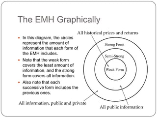 The EMH GraphicallyIn this diagram, the circles represent the amount of information that each form of the EMH includes.Note that the weak form covers the least amount of information, and the strong form covers all information.Also note that each successive form includes the previous ones.All historical prices and returnsAll information, public and privateAll public information