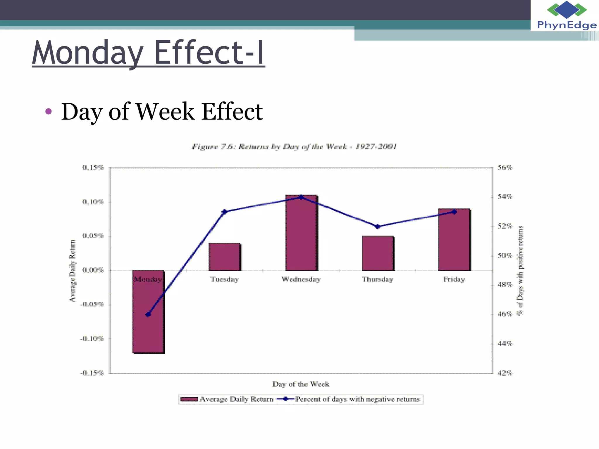 Monday Effect-I 
• Day of Week Effect 
 