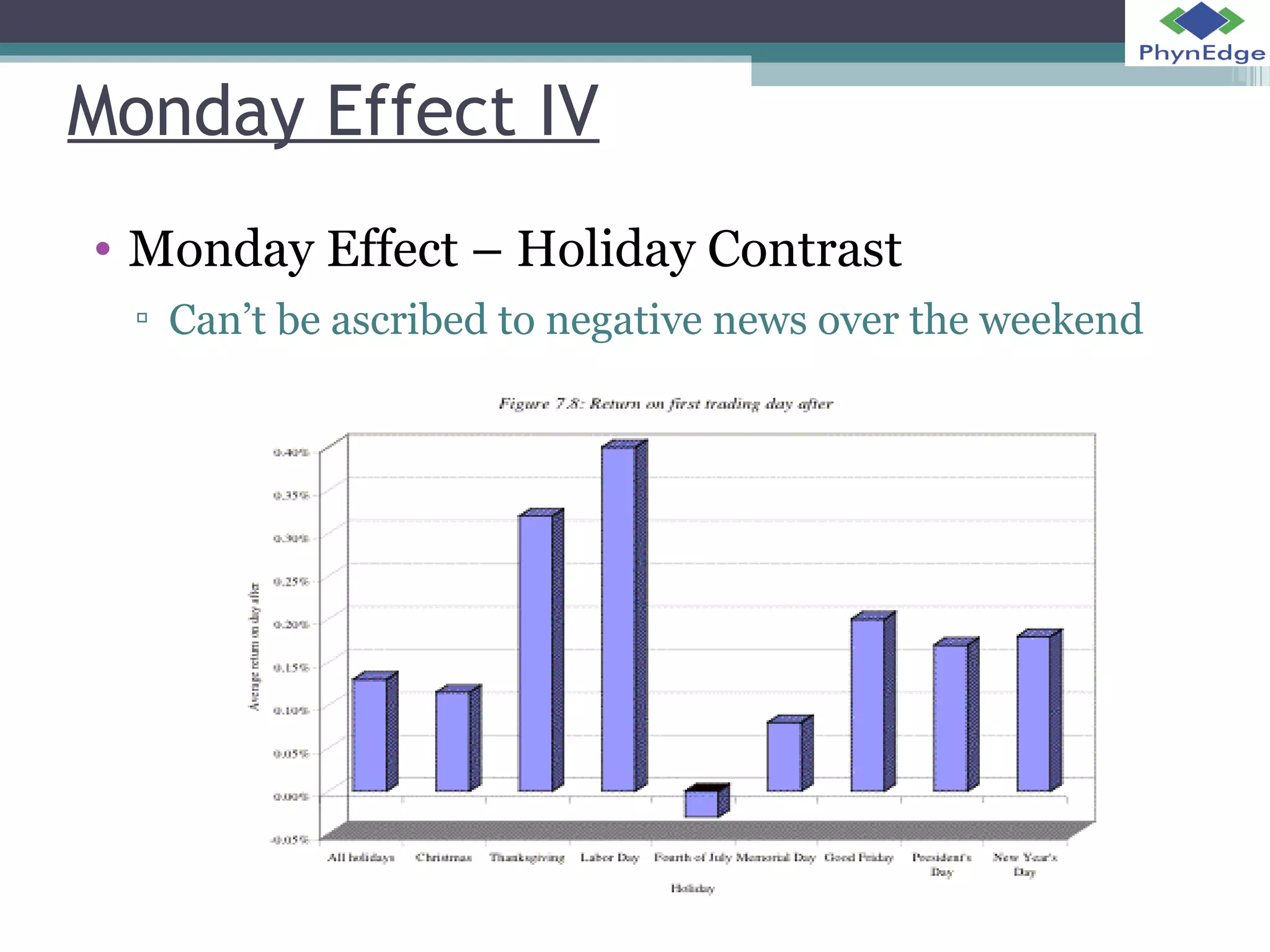 Monday Effect IV 
• Monday Effect – Holiday Contrast 
▫ Can’t be ascribed to negative news over the weekend 
 