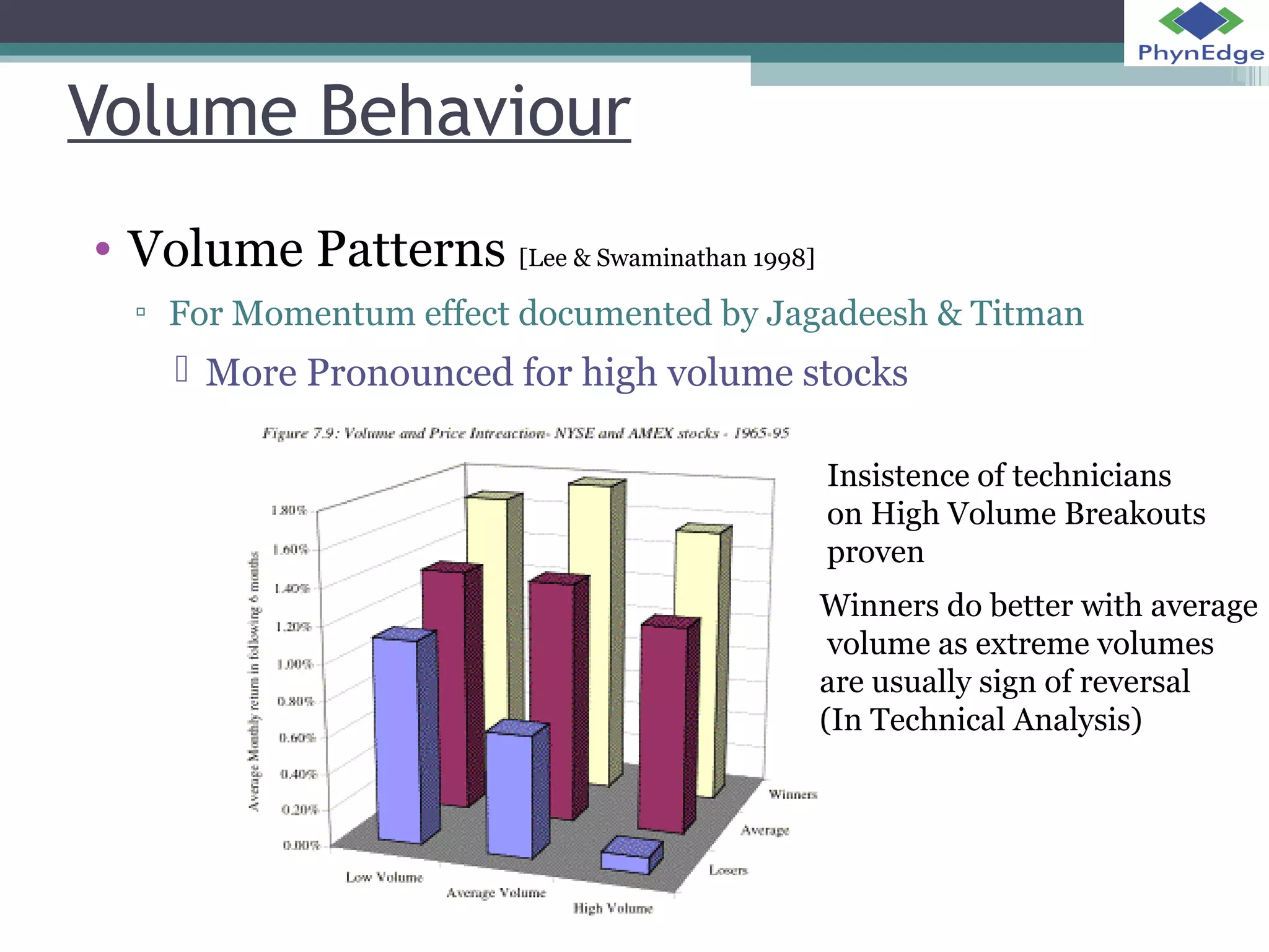 Volume Behaviour 
• Volume Patterns [Lee & Swaminathan 1998] 
▫ For Momentum effect documented by Jagadeesh & Titman 
 More Pronounced for high volume stocks 
Insistence of technicians 
on High Volume Breakouts 
proven 
Winners do better with average 
volume as extreme volumes 
are usually sign of reversal 
(In Technical Analysis) 
 