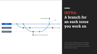 UkrainQA #7 39
INFRA:
A branch for
an each issue
you work on
Then do all the implementation and testing
work on that branch. When that's complete,
submit a pull request, merge up, and release
whenever you're ready.
 