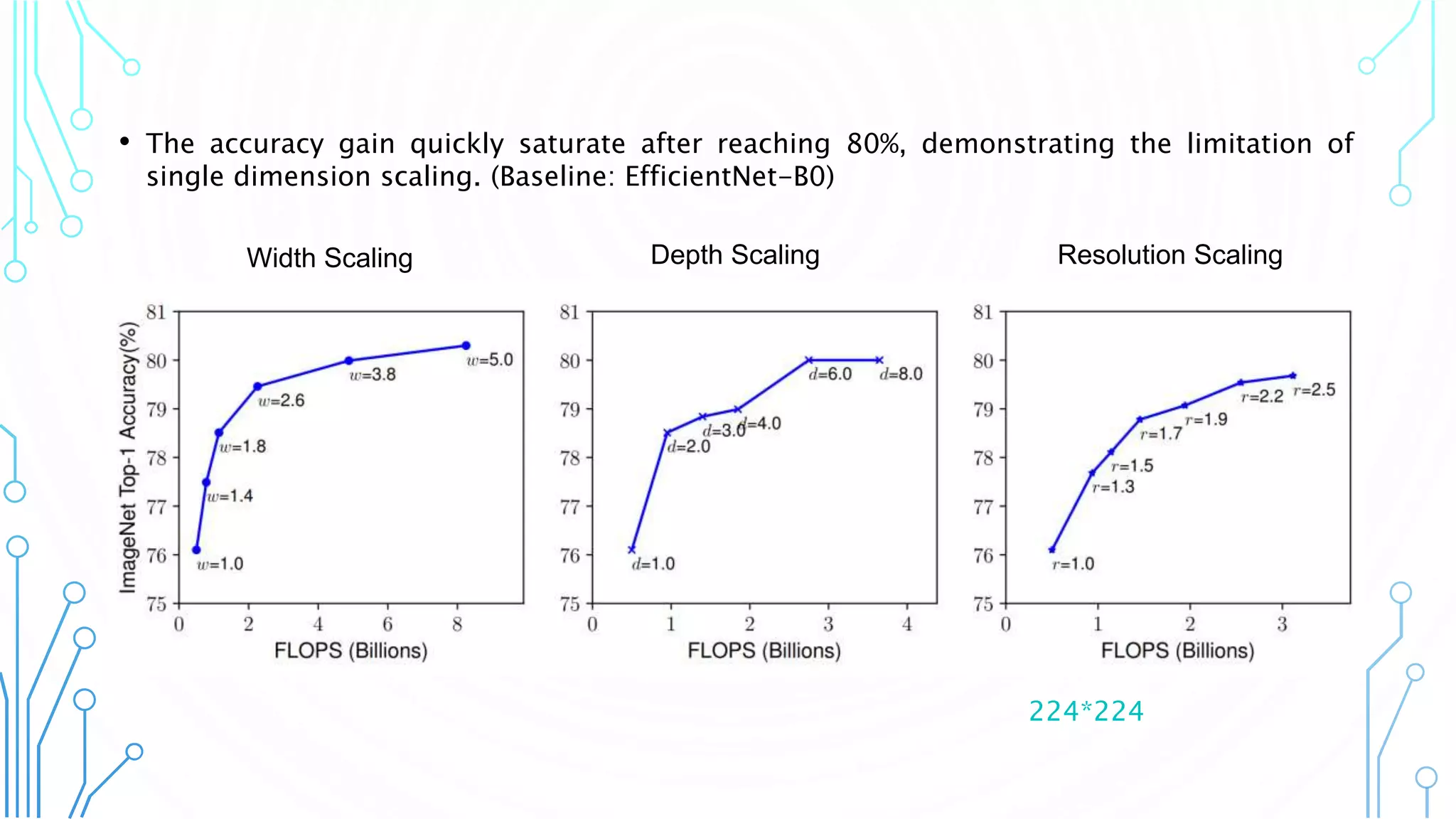 • The accuracy gain quickly saturate after reaching 80%, demonstrating the limitation of
single dimension scaling. (Baseline: EfficientNet-B0)
Width Scaling Depth Scaling Resolution Scaling
224*224
 