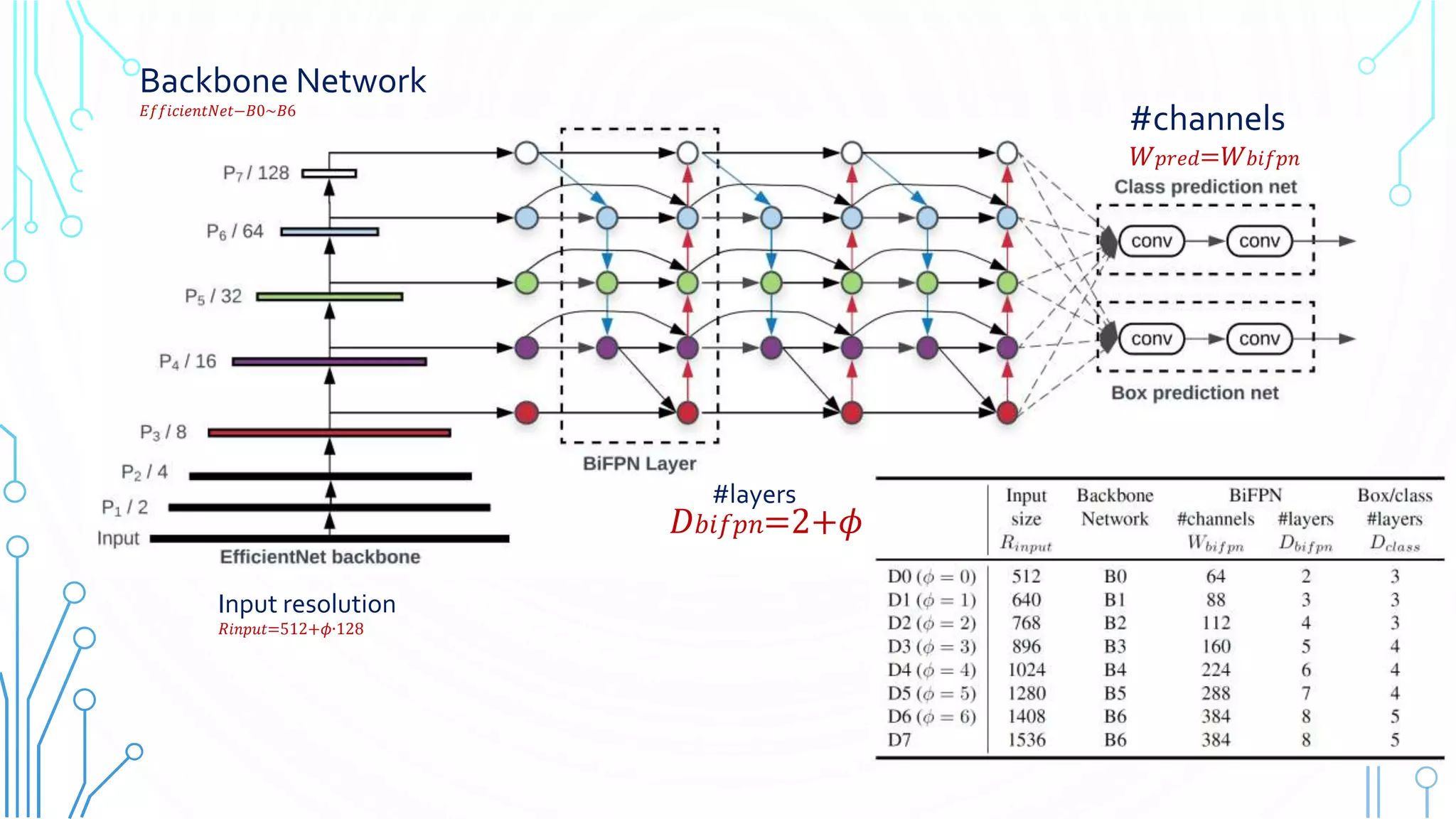 13
Backbone Network
𝐸𝑓𝑓𝑖𝑐𝑖𝑒𝑛𝑡𝑁𝑒𝑡−𝐵0~𝐵6
Input resolution
𝑅 𝑖𝑛𝑝𝑢𝑡=512+𝜙∙128
𝐷 𝑏𝑖𝑓𝑝𝑛=2+𝜙
#layers
#channels
𝑊 𝑝𝑟𝑒𝑑=𝑊 𝑏𝑖𝑓𝑝𝑛
 