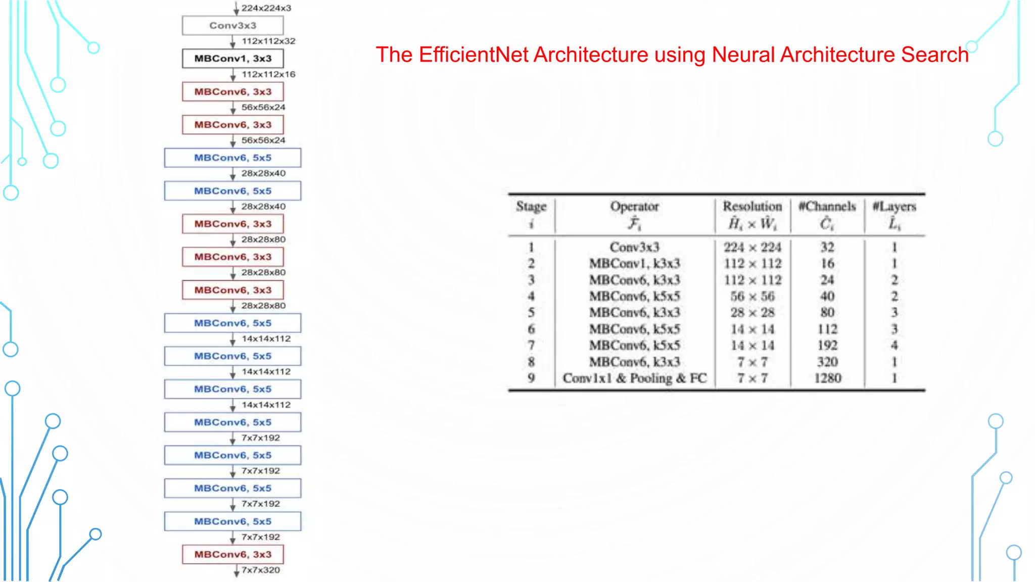17
The EfficientNet Architecture using Neural Architecture Search
 