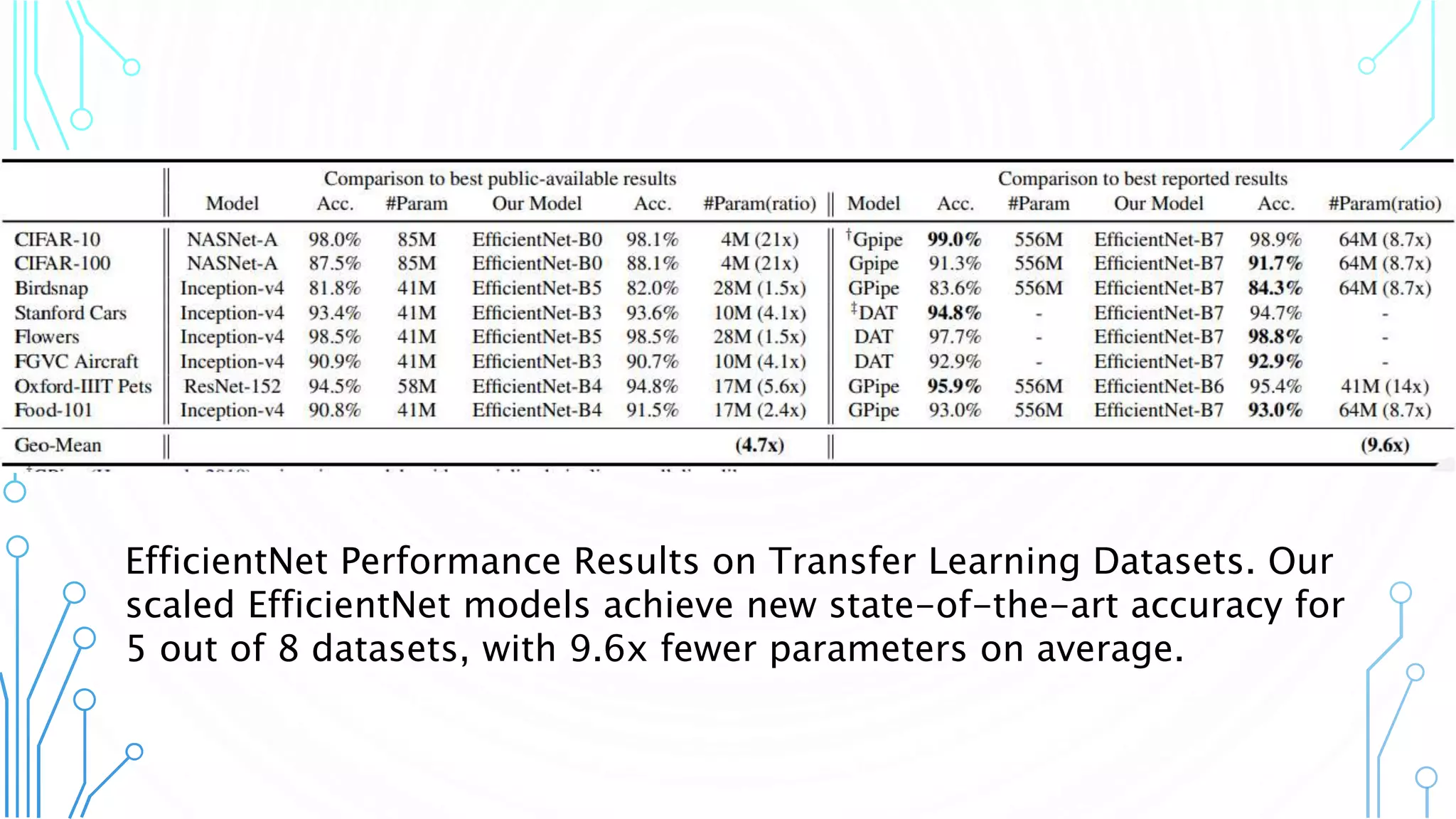 21
EfficientNet Performance Results on Transfer Learning Datasets. Our
scaled EfficientNet models achieve new state-of-the-art accuracy for
5 out of 8 datasets, with 9.6x fewer parameters on average.
 