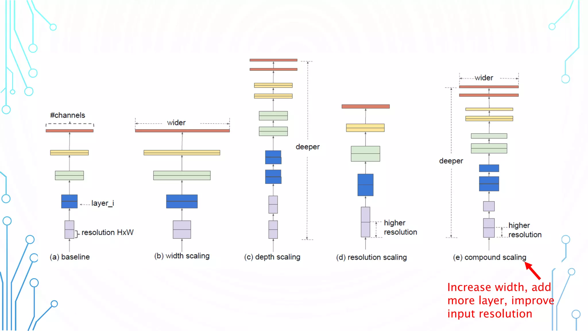 5
Increase width, add
more layer, improve
input resolution m
 