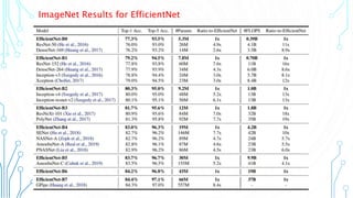 18
ImageNet Results for EfficientNet
 