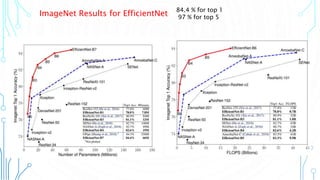 19
ImageNet Results for EfficientNet
84.4 % for top 1
97 % for top 5
 