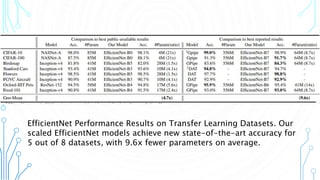 21
EfficientNet Performance Results on Transfer Learning Datasets. Our
scaled EfficientNet models achieve new state-of-the-art accuracy for
5 out of 8 datasets, with 9.6x fewer parameters on average.
 