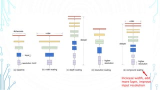 5
Increase width, add
more layer, improve
input resolution m
 