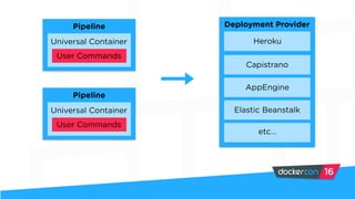 User Commands
Universal Container
Pipeline
User Commands
Universal Container
Pipeline
Heroku
Deployment Provider
Capistrano
AppEngine
Elastic Beanstalk
etc…
 