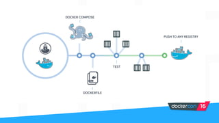 Efficient Parallel Testing with Docker