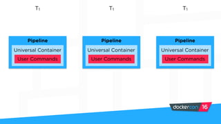 User Commands
Universal Container
Pipeline
User Commands
Universal Container
Pipeline
User Commands
Universal Container
Pipeline
T1 T1 T1
 