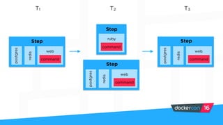 Step
postgres
redis
command
web
Step
postgres
redis
command
web
Step
command
ruby
Step
postgres
redis
command
web
T1 T2 T3
 