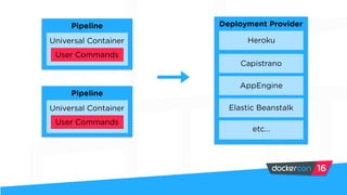 Using Docker and the
Docker Ecosystem
 